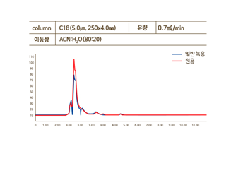 원용 VS 일반 녹용 유효물질 분석