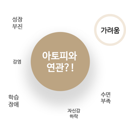 아토피로 괴로운 아이 - 성장부진, 가려움, 감염, 학습장애, 자신감 하락, 수면부족