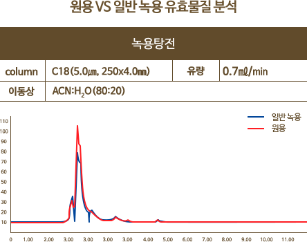 원용 VS 일반 녹용 유효물질 분석