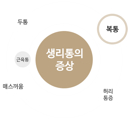 생리통의 증상 = 복통, 두통, 근육통, 매스꺼움, 허리통증