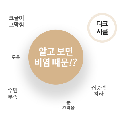 알고 보면 비염때문 = 코골이/코막힘, 다크서클, 두통, 수면부족, 눈 가려움, 집중력 저하