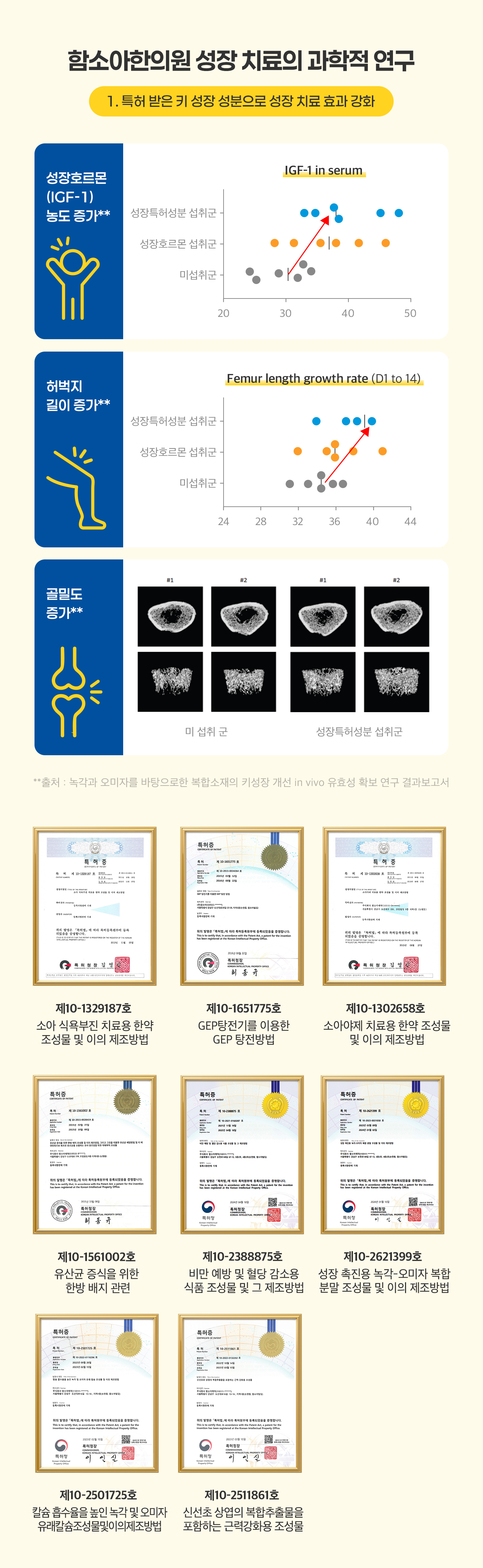 함소아한의원 성장 치료의 과학적 연구 1. 특허 받은 키 성장 성분으로 성장 치료 효과 강화